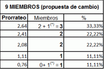 Composición del comite intercentros con 9 miembros