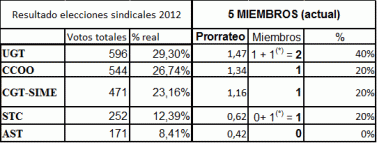 Resultados elecciones sindicales 2012